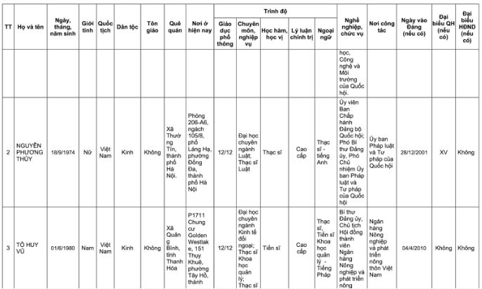 Danh sách 32 đại biểu Quốc hội khóa XVI của Đoàn đại biểu Quốc hội TP Hà Nội- Ảnh 20.