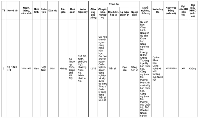 Danh sách 32 đại biểu Quốc hội khóa XVI của Đoàn đại biểu Quốc hội TP Hà Nội- Ảnh 23.