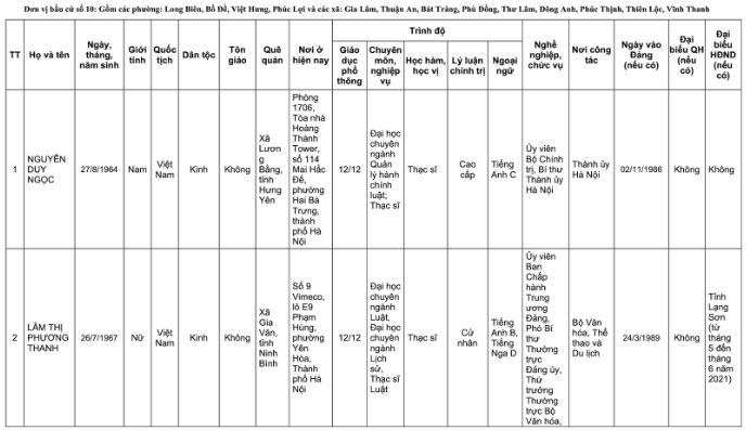 Danh sách 32 đại biểu Quốc hội khóa XVI của Đoàn đại biểu Quốc hội TP Hà Nội- Ảnh 25.