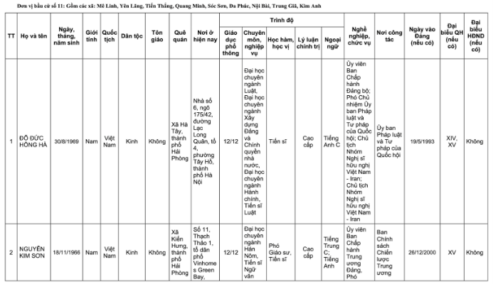 Danh sách 32 đại biểu Quốc hội khóa XVI của Đoàn đại biểu Quốc hội TP Hà Nội- Ảnh 28.