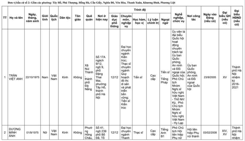Danh sách 32 đại biểu Quốc hội khóa XVI của Đoàn đại biểu Quốc hội TP Hà Nội- Ảnh 4.