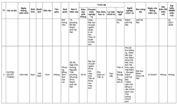 Danh sách 32 đại biểu Quốc hội khóa XVI của Đoàn đại biểu Quốc hội TP Hà Nội- Ảnh 5.