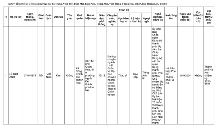 Danh sách 32 đại biểu Quốc hội khóa XVI của Đoàn đại biểu Quốc hội TP Hà Nội- Ảnh 6.