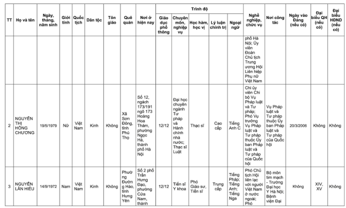 Danh sách 32 đại biểu Quốc hội khóa XVI của Đoàn đại biểu Quốc hội TP Hà Nội- Ảnh 7.