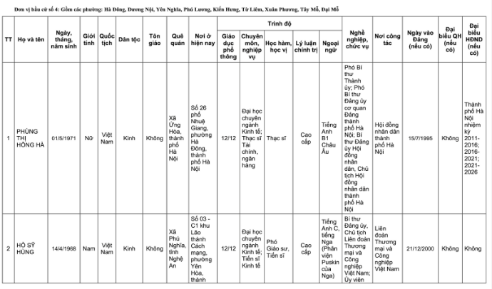 Danh sách 32 đại biểu Quốc hội khóa XVI của Đoàn đại biểu Quốc hội TP Hà Nội- Ảnh 9.