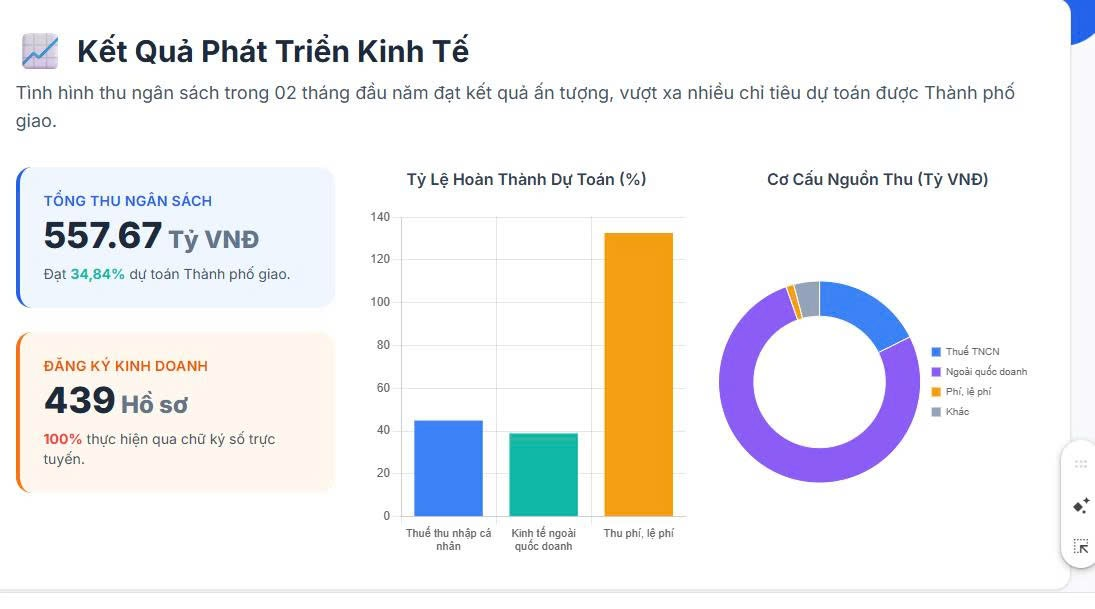 PHƯỜNG PHƯƠNG LIỆT: KINH TẾ - XÃ HỘI QUÝ I/2026 DUY TRÌ ĐÀ TĂNG TRƯỞNG ỔN ĐỊNH- Ảnh 1.