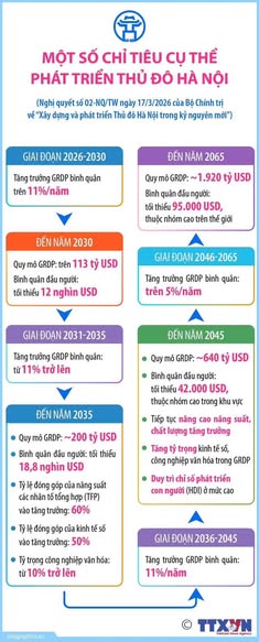 Các mục tiêu, chỉ tiêu cụ thể phát triển Thủ đô Hà Nội trong kỷ nguyên mới- Ảnh 2.