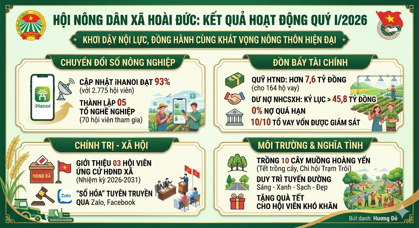 Hội nông dân xã Hoài Đức: Khơi dậy nội lực, đồng hành cùng khát vọng nông thôn hiện đại- Ảnh 1.