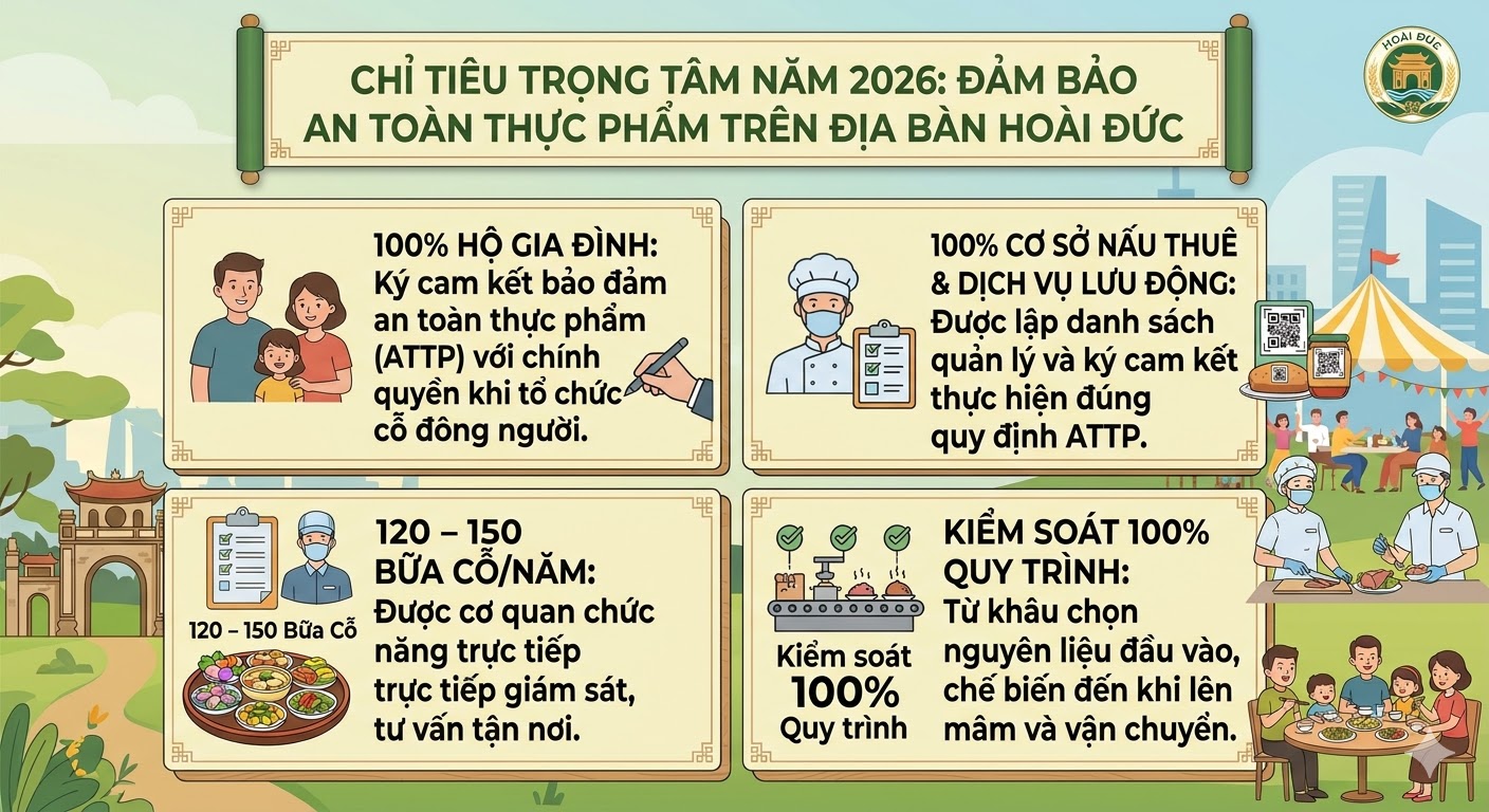 Hoài Đức tăng cường kiểm soát an toàn thực phẩm tại các bữa cỗ đông người năm 2026- Ảnh 1.