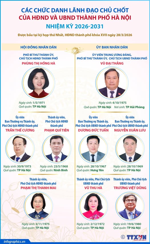 CÁC CHỨC DANH LÃNH ĐẠO CHỦ CHỐT CỦA HĐND VÀ UBND THÀNH PHỐ HÀ NỘI NHIỆM KỲ 2026-2031- Ảnh 1.