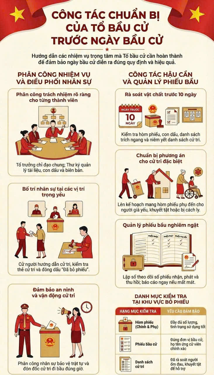 CÔNG TÁC CHUẨN BỊ CỦA TỔ BẦU CỬ TRƯỚC NGÀY BẦU CỬ- Ảnh 1.