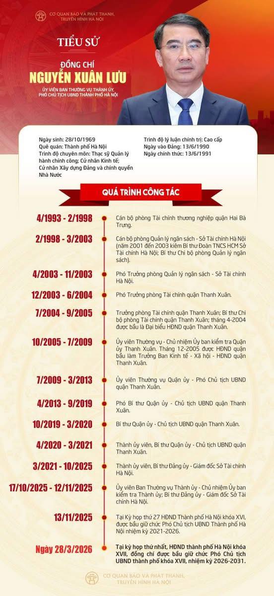 CHÂN DUNG CHỦ TỊCH VÀ CÁC PHÓ CHỦ TỊCH UBND THÀNH PHỐ HÀ NỘI KHÓA XVII, NHIỆM KỲ 2026 - 2031- Ảnh 2.