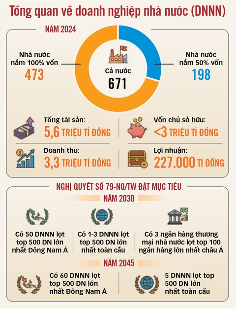 Nghị quyết 79 về phát triển kinh tế nhà nước: Nền tảng để doanh nghiệp nhà  nước dẫn dắt phát triển - Tuổi Trẻ Online
