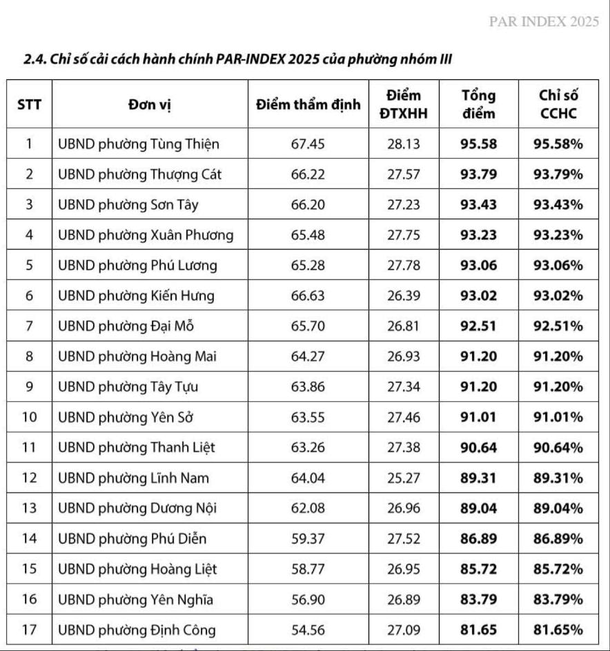 Hà Nội công bố kết quả Chỉ số cải cách hành chính năm 2025- Ảnh 7.
