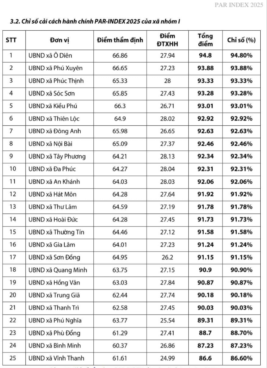 Xuân Mai dự Hội nghị trực tuyến công bố kết quả Chỉ số cải cách hành chính năm 2025 của UBND thành phố Hà Nội- Ảnh 8.