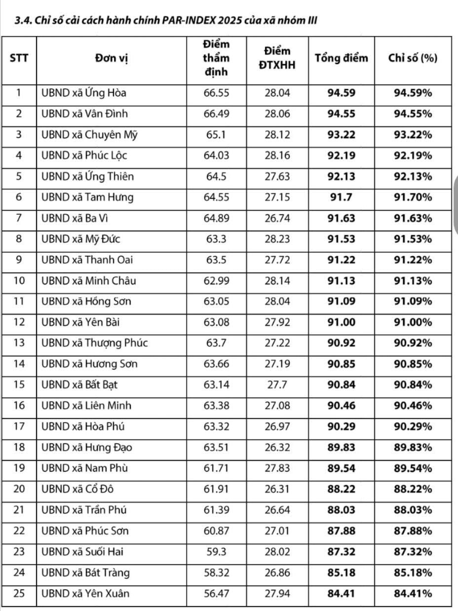Hà Nội công bố kết quả Chỉ số cải cách hành chính năm 2025- Ảnh 10.