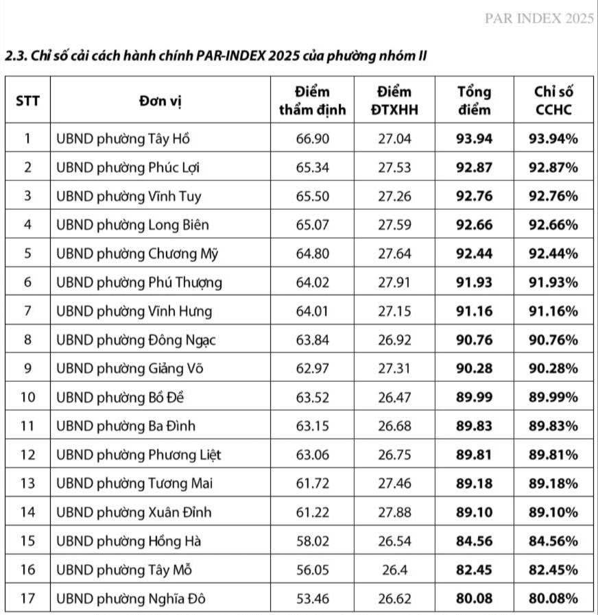 Xuân Mai dự Hội nghị trực tuyến công bố kết quả Chỉ số cải cách hành chính năm 2025 của UBND thành phố Hà Nội- Ảnh 6.