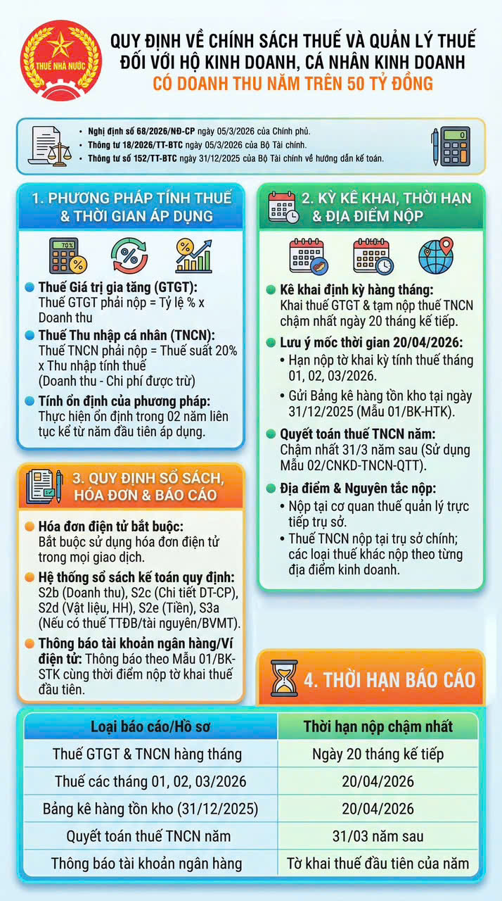 Quy định về chính sách thuế và thủ tục quản lý thuế hiện nay- Ảnh 3.