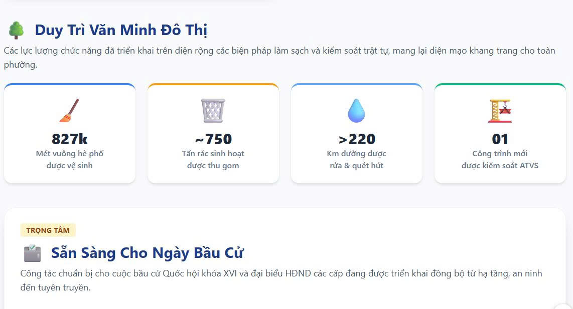 ĐIỂM TIN TUẦN PHƯỜNG PHƯƠNG LIỆT TRONG CÔNG TÁC QUẢN LÝ ĐÔ THỊ VÀ CHUẨN BỊ BẦU CỬ QUỐC HỘI KHÓA XVI- Ảnh 2.