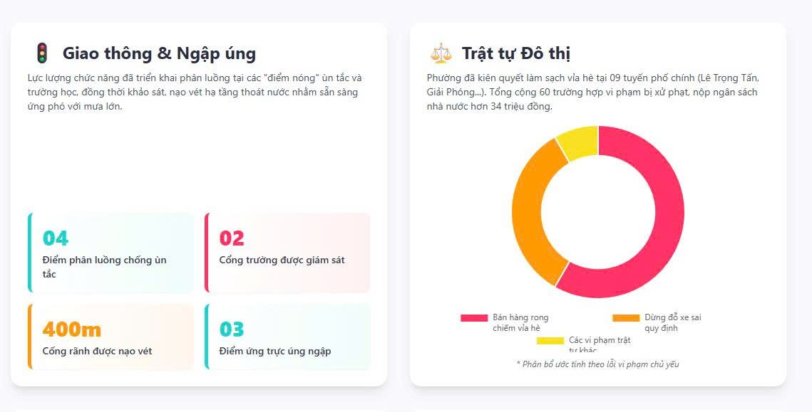 PHƯỜNG PHƯƠNG LIỆT: ĐIỂM TIN TUẦN KHẮC PHỤC 05 "ĐIỂM NGHẼN" TRONG CÔNG TÁC QUẢN LÝ ĐÔ THỊ- Ảnh 1.