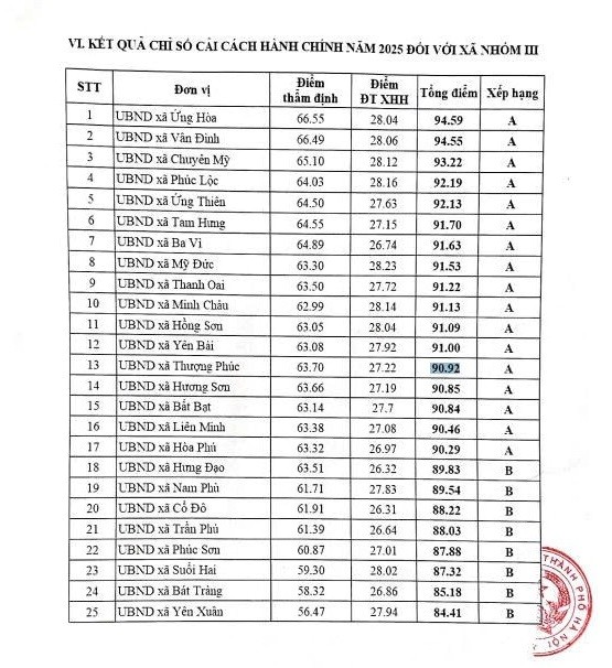 Thượng Phúc dự Hội nghị trực tuyến công bố Chỉ số Cải cách hành chính năm 2025- Ảnh 3.