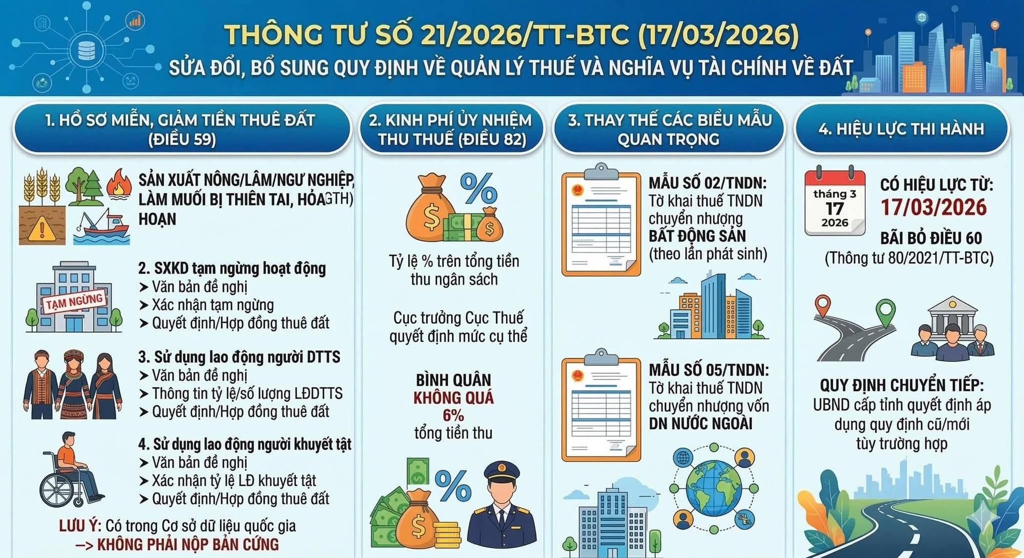 Những điểm mới của thông tư 21/2026/TT-BTC ngày 17/3/2026 của Bộ tài chính về miễn, giảm tiền thuê đất, thuê mặt nước- Ảnh 2.