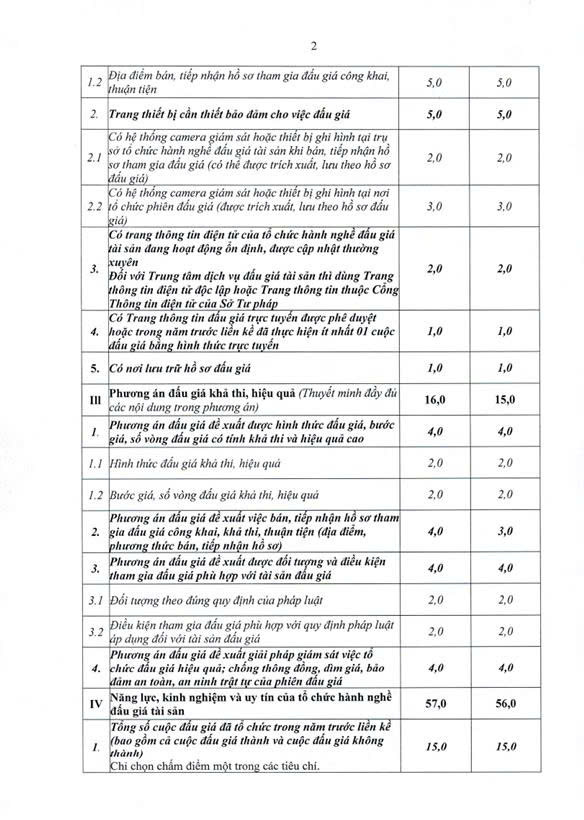 THÔNG BÁO
KẾT QUẢ LỰA CHỌN TỔ CHỨC HÀNH NGHỀ ĐẤU GIÁ TÀI SẢN- Ảnh 2.