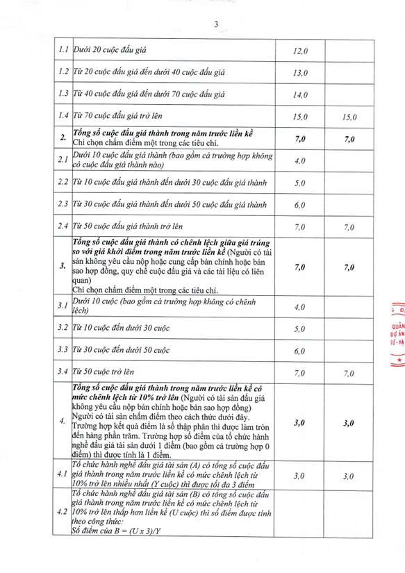 THÔNG BÁO
KẾT QUẢ LỰA CHỌN TỔ CHỨC HÀNH NGHỀ ĐẤU GIÁ TÀI SẢN- Ảnh 3.