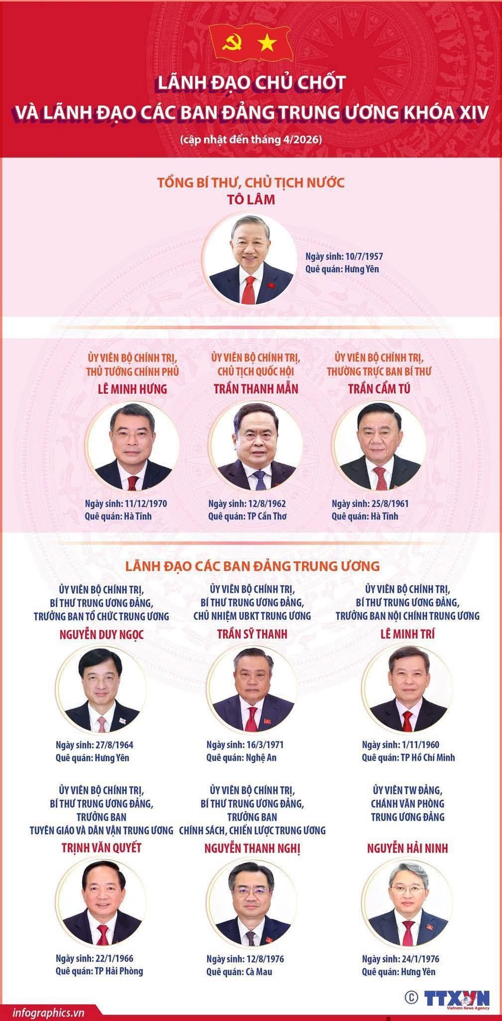 Giới thiệu lãnh đạo chủ chốt và lãnh đạo các Ban Đảng Trung ương khóa XIV- Ảnh 1.