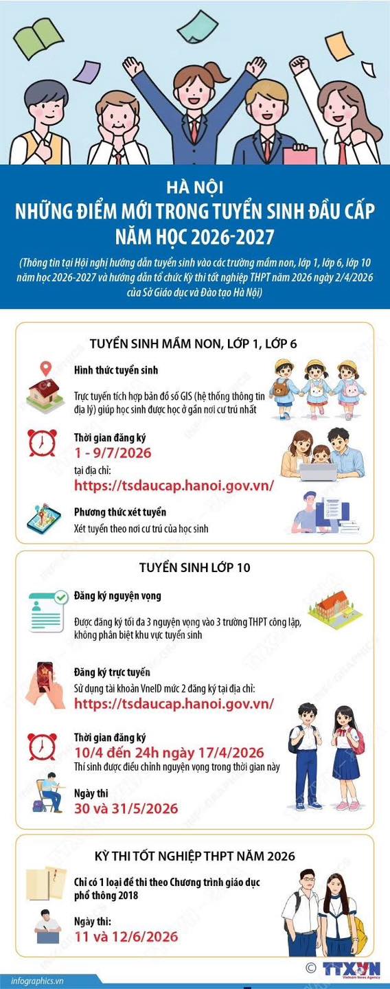 NHỮNG ĐIỂM MỚI TRONG TUYỂN SINH ĐẦU CẤP NĂM HỌC 2026-2027 TẠI HÀ NỘI- Ảnh 1.