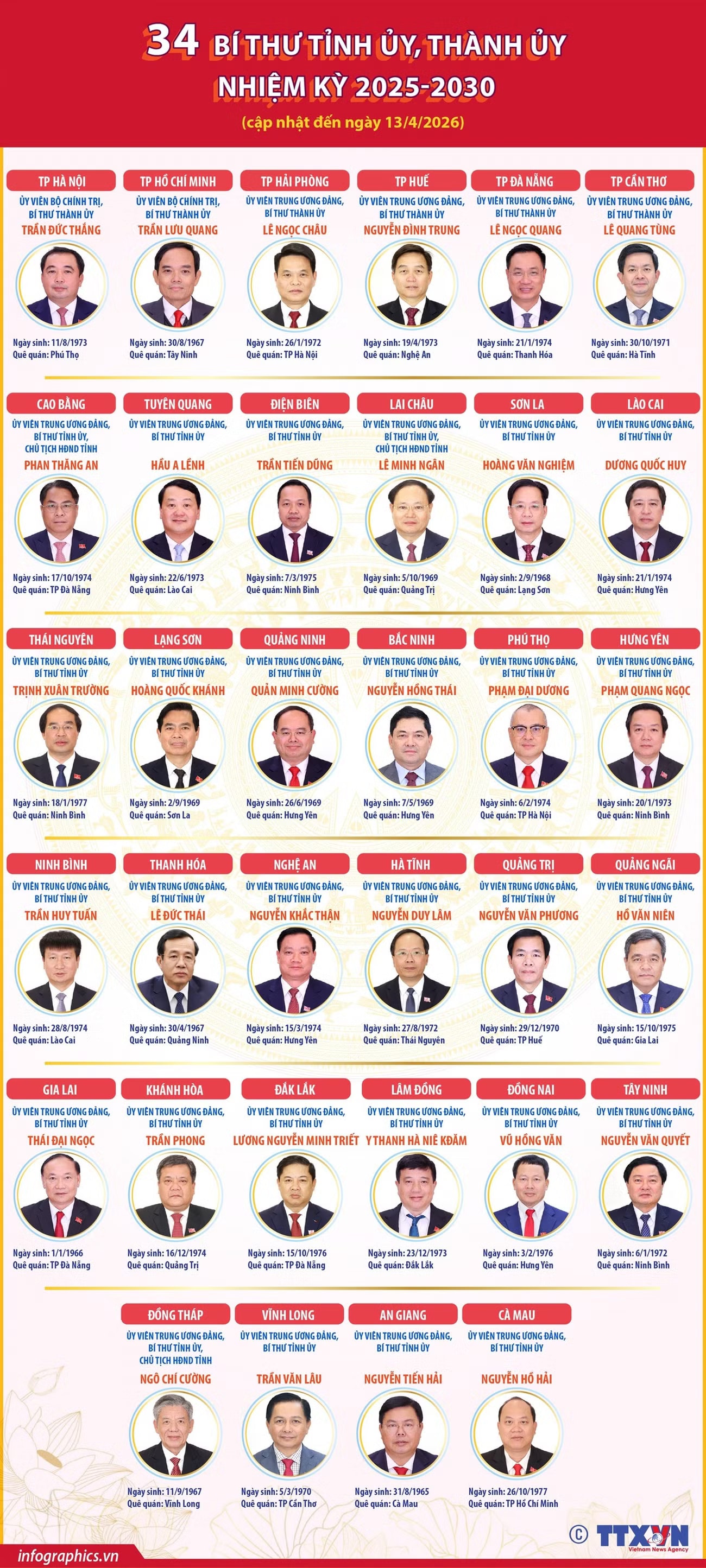34 Bí thư Tỉnh ủy, Thành ủy nhiệm kỳ 2025-2030- Ảnh 1.