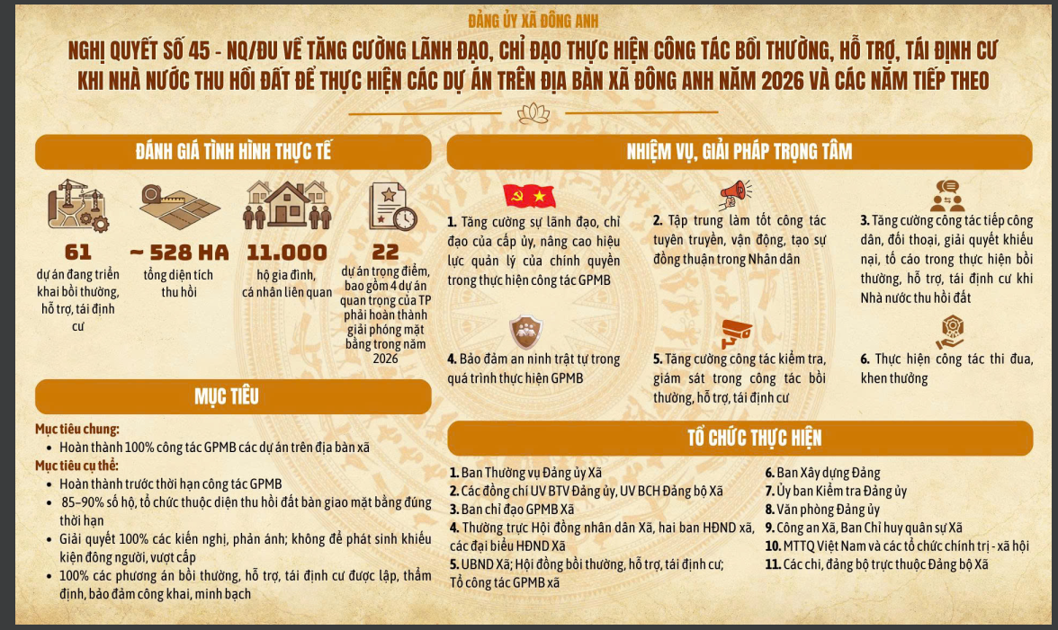 TUYÊN TRUYỀN, VẬN ĐỘNG THỰC HIỆN CÁC NGHỊ QUYẾT, KẾ HOẠCH CỦA ĐẢNG ỦY XÃ BẰNG INFOGRAPHIC TRÊN ĐỊA BÀN XÃ ĐÔNG ANH- Ảnh 1.