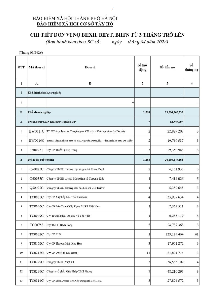 Công khai các đơn vị chậm đóng BHXH, BHYT, BHTN trên địa bàn phường Tây Hồ (tháng 03/2026)- Ảnh 2.