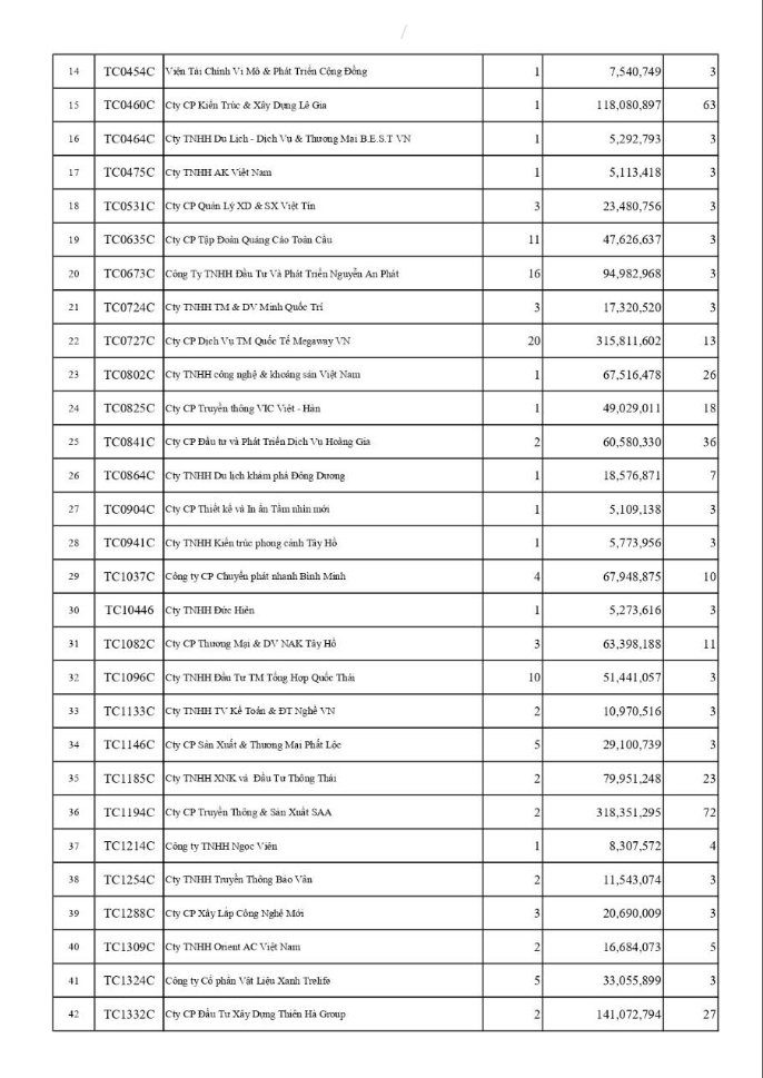 Công khai các đơn vị chậm đóng BHXH, BHYT, BHTN trên địa bàn phường Tây Hồ (tháng 03/2026)- Ảnh 3.
