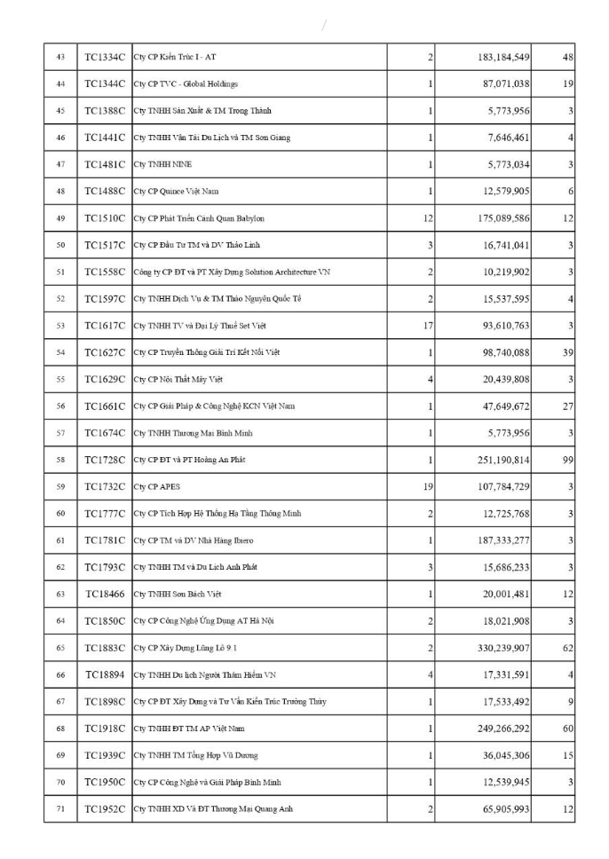 Công khai các đơn vị chậm đóng BHXH, BHYT, BHTN trên địa bàn phường Tây Hồ (tháng 03/2026)- Ảnh 4.