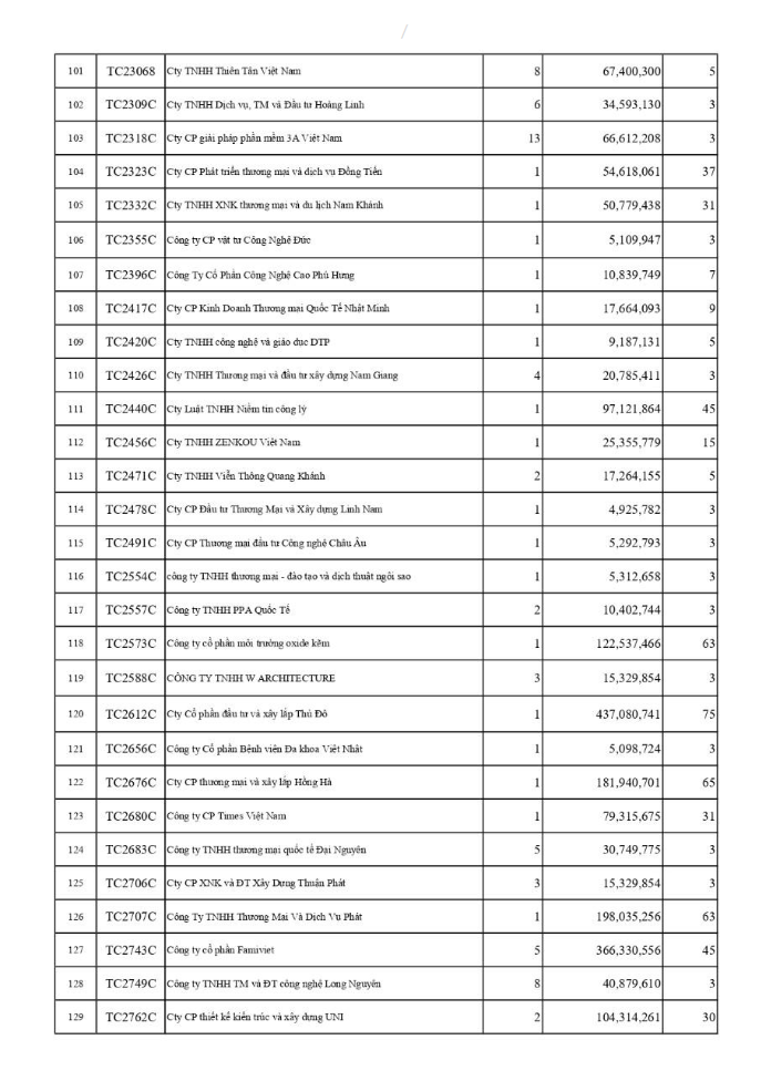 Công khai các đơn vị chậm đóng BHXH, BHYT, BHTN trên địa bàn phường Tây Hồ (tháng 03/2026)- Ảnh 6.