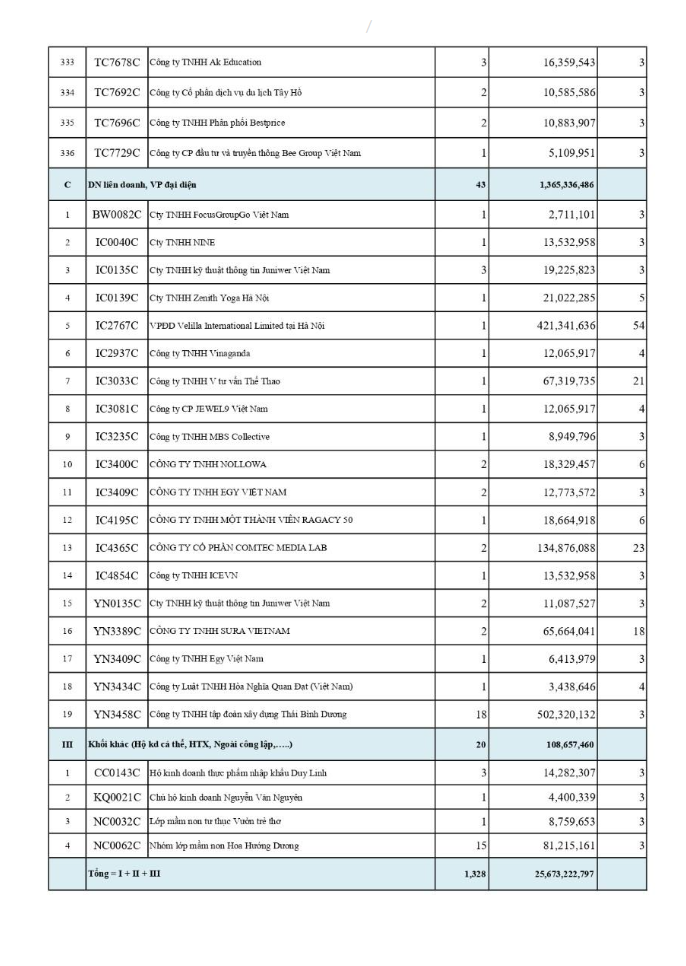 Công khai các đơn vị chậm đóng BHXH, BHYT, BHTN trên địa bàn phường Tây Hồ (tháng 03/2026)- Ảnh 14.