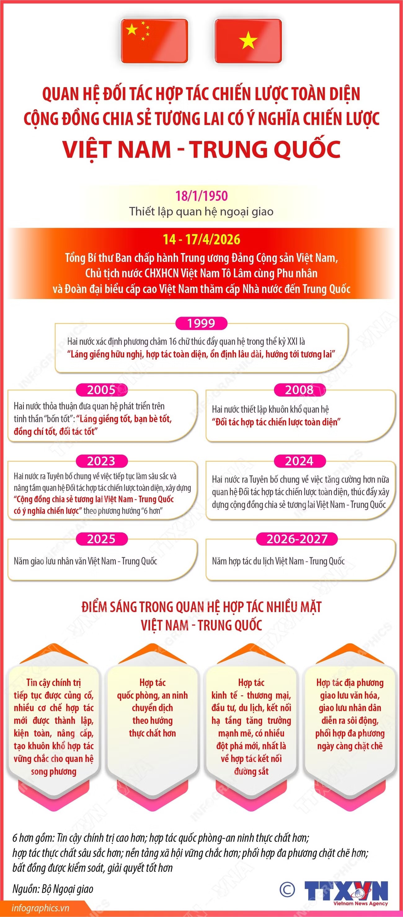 Quan hệ Đối tác hợp tác chiến lược toàn diện Việt Nam - Trung Quốc- Ảnh 1.