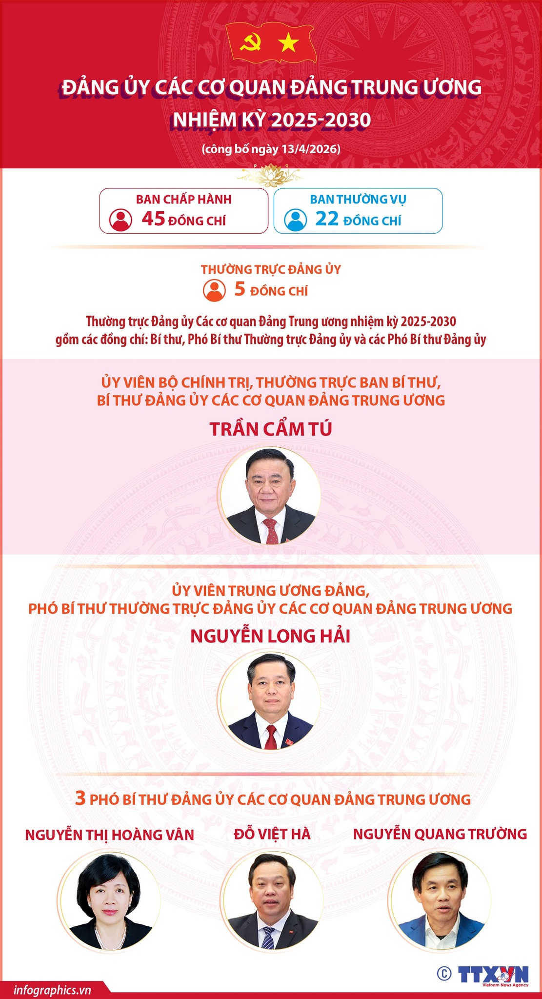 ĐẢNG ỦY CÁC CƠ QUAN ĐẢNG TRUNG ƯƠNG NHIỆM KỲ 2025-2030- Ảnh 1.