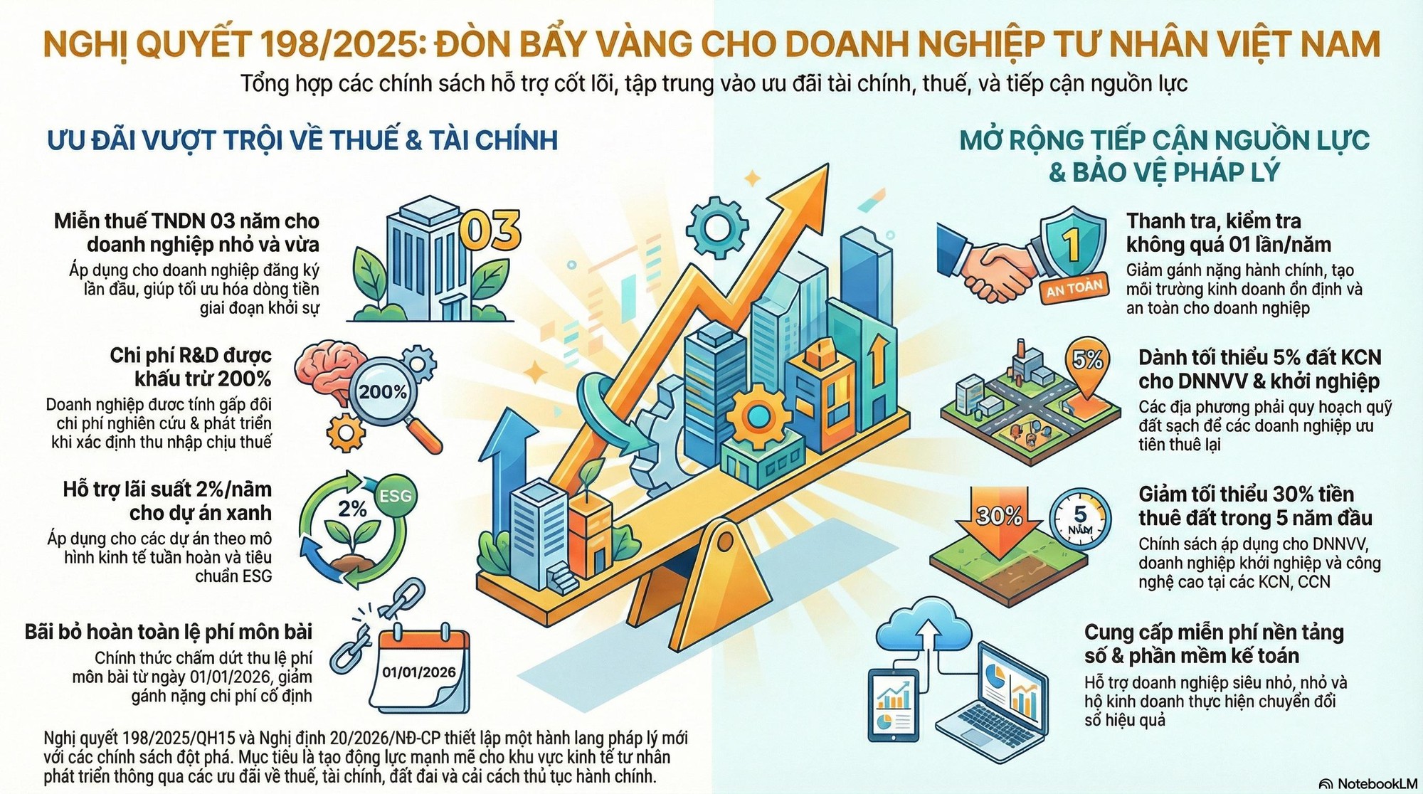 Nghị quyết 198/2025/QH15 và Nghị định 20/2026/NĐ-CP: Chính sách đặc biệt phát triển kinh tế tư nhân- Ảnh 1.