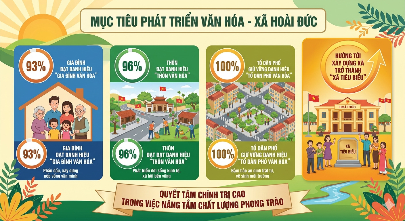 Ngay sau khi Thành phố ban hành kế hoạch triển khai phong trào thi đua “Toàn dân đoàn kết xây dựng đời sống văn hóa” giai đoạn 2026 - 2030, xã Hoài Đức đã nhanh chóng cụ thể hóa bằng một chương trình hành động bài bản, đồng bộ và- Ảnh 1.