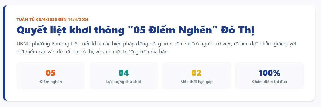 Điểm tin tuần: Phường Phương Liệt - Quyết liệt xử lý 5 “điểm nghẽn” đô thị Giai đoạn từ ngày 08/04/2026 đến ngày 14/04/2026- Ảnh 1.