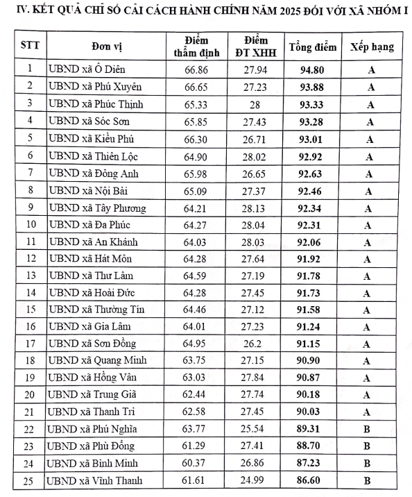 Xã Thường Tín đẩy mạnh cải cách hành chính gắn với chuyển đổi số, nâng cao chất lượng phục vụ người dân năm 2026- Ảnh 1.