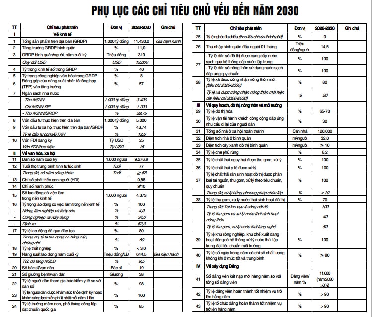 Nghị quyết đại hội đại biểu đảng bộ thành phố Hà Nội lần thứ XVIII, nhiệm kỳ 2025- 2030- Ảnh 2.