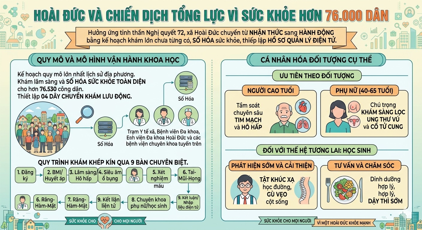 Hoài Đức hưởng ứng ngày sức khỏe toàn dân 7/4: cụ thể hóa nghị quyết 72-NQ/TW bằng chiến dịch khám sức khỏe tổng lực- Ảnh 3.