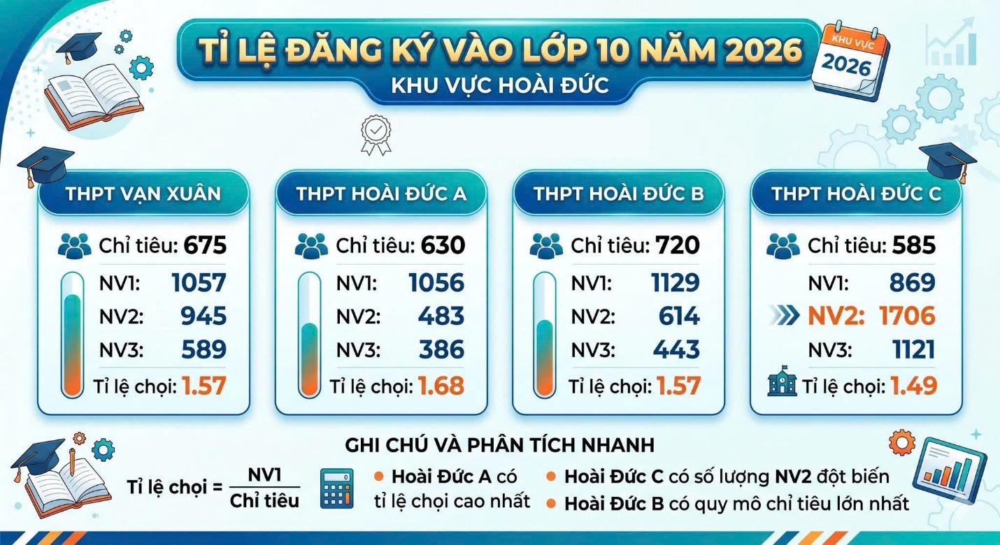 Hoài Đức có 879 em đăng ký tham gia kỳ thi tuyển sinh vào lớp 10 năm học 2026-2027, đạt tỷ lệ 84%- Ảnh 2.