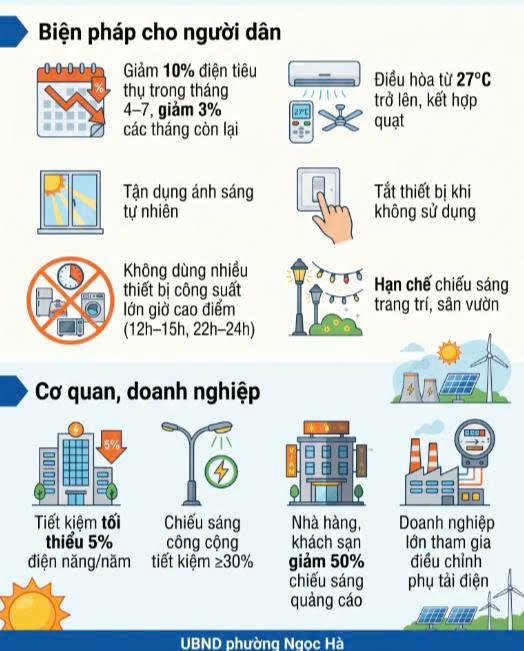 Tăng cường tiết kiệm điện mùa khô năm 2026- Ảnh 1.