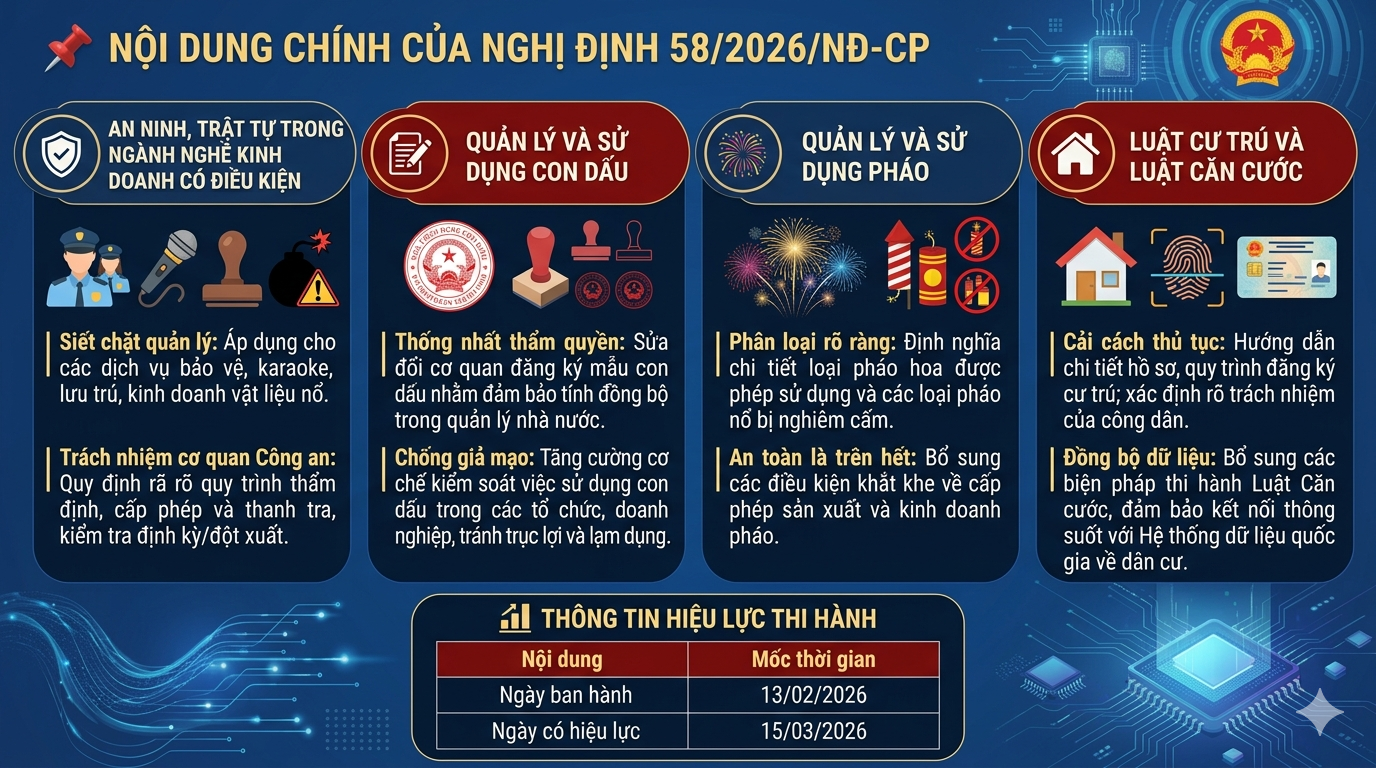 Nghị định số 58/2026/NĐ-CP về tăng cường quản lý nhà nước đối với cơ sở kinh doanh có điều kiện về ANTT- Ảnh 1.