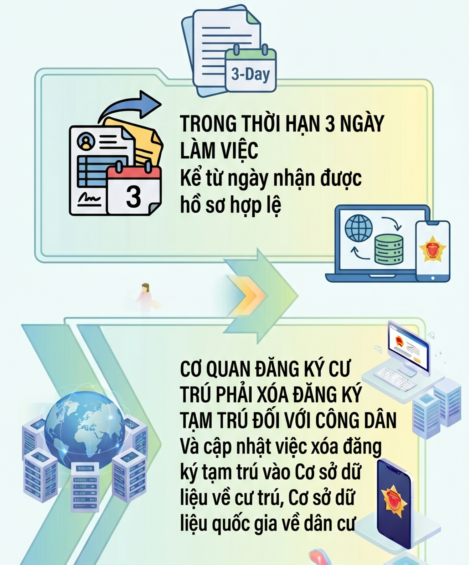 Quy định mới nhất liên quan đến xóa đăng ký thường trú, tạm trú- Ảnh 3.