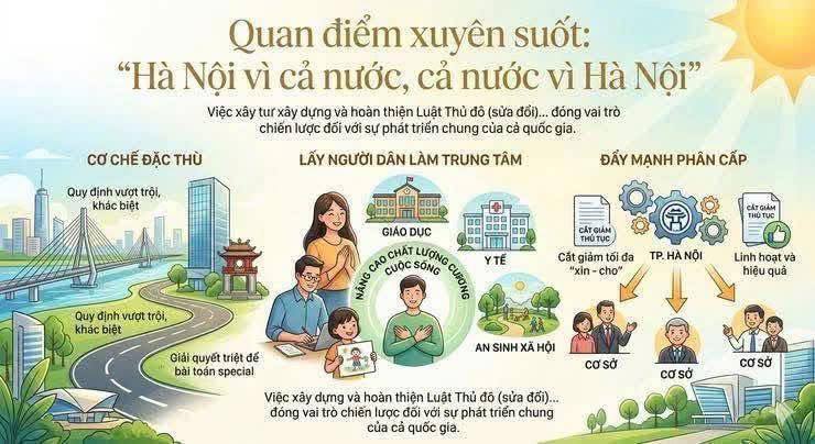 LUẬT THỦ ĐÔ (SỬA ĐỔI): ĐỘNG LỰC MỚI ĐỂ XÂY DỰNG HÀ NỘI VĂN HIẾN - VĂN MINH - HIỆN ĐẠI - Ảnh 1.
